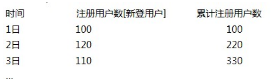 小白學(xué)數(shù)據(jù)分析--數(shù)據(jù)指標(biāo) 累計(jì)用戶數(shù)的使用