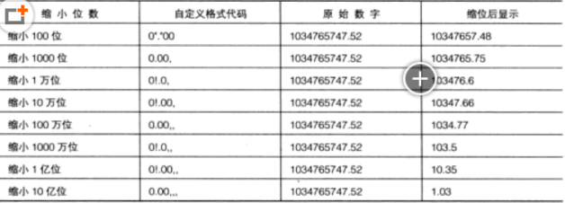 Excel中數(shù)字的自定義格式