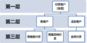 小白學(xué)數(shù)據(jù)分析--付費(fèi)滲透率再研究