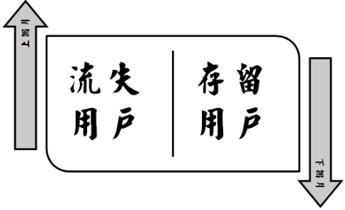 小白學(xué)數(shù)據(jù)分析--有關(guān)于流失分析的探討