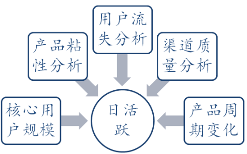 小白學(xué)數(shù)據(jù)分析--什么是活躍_I(DAU)