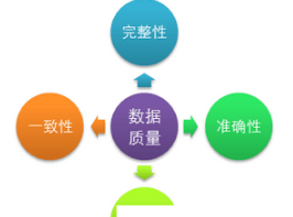 數(shù)據(jù)分析前提:數(shù)據(jù)質(zhì)量管理四要素