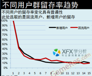 小白學(xué)數(shù)據(jù)分析--留存率的三個(gè)普適原則