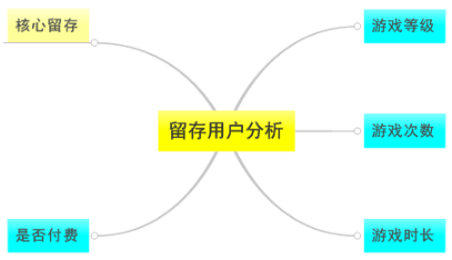 小白學(xué)數(shù)據(jù)分析--留存率使用的窘境