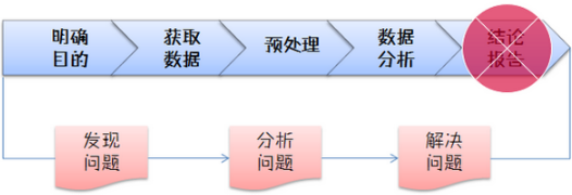 數(shù)據(jù)分析不是為了寫一份報(bào)告
