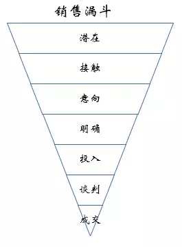 EXCEL銷售漏斗管理分析儀