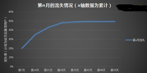 有效挽回流失用戶的數(shù)據(jù)分析及策略：需多一點(diǎn)套路才能得人心