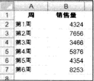 根據(jù)名稱來繪制Excel圖表