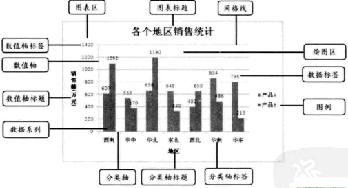 Excel圖表的重要組成元素結(jié)構(gòu)圖