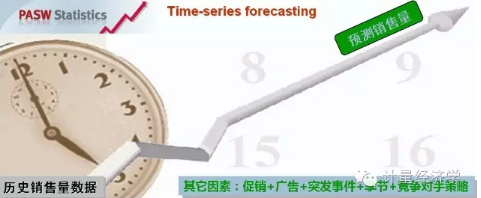 用SPSS做時(shí)間序列