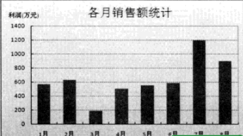 如何用excel自選圖形標(biāo)注圖表特殊數(shù)據(jù)