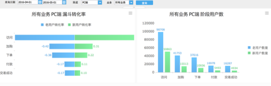 數(shù)據(jù)分析告訴你，轉(zhuǎn)化才是王道