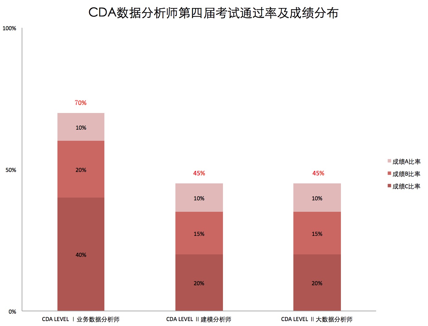 CDA全國考試通過率公布—第四屆數(shù)據(jù)分析師考試