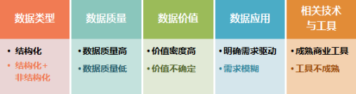 大數(shù)據(jù)發(fā)展遇瓶頸 應(yīng)用創(chuàng)新是王道