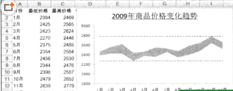 通過面積圖來繪制商品價格變化區(qū)間