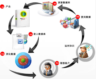 數(shù)據(jù)庫營銷與數(shù)據(jù)挖掘
