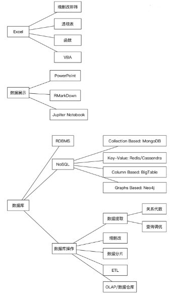 從零開始學數(shù)據(jù)分析，什么程度可以找工作？