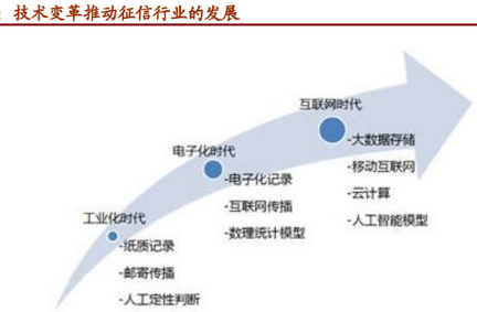 大數(shù)據(jù)時(shí)代，你熟悉這幾種互聯(lián)網(wǎng)征信的模式嗎