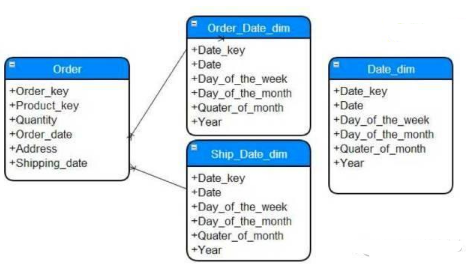 數(shù)據(jù)平臺維度模型設(shè)計十個技巧