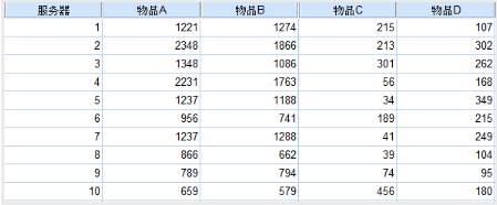 例說相關(guān)分析在游戲數(shù)據(jù)分析中的應(yīng)用