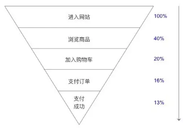 簡單但不容忽視的數(shù)據(jù)分析知識