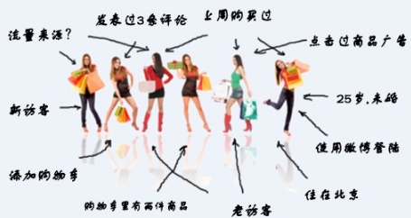 電子商務網(wǎng)站數(shù)據(jù)分析