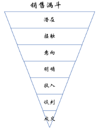 如何應用Excel制作會講故事的銷售漏斗管理分析儀