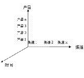 如何分析銷售中各種數(shù)據(jù)