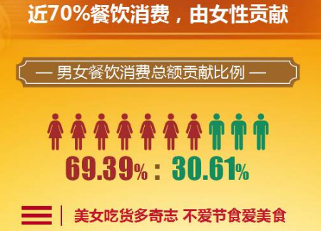  “吃貨大數(shù)據(jù)”最全消費群體數(shù)據(jù)分析來了