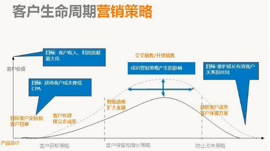 應用數(shù)據(jù)挖掘進行 客戶關(guān)系管理 