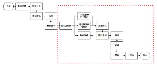 使用sklearn優(yōu)雅地進(jìn)行數(shù)據(jù)挖掘