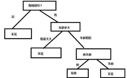 機器學習從入門到放棄之 決策樹 算法