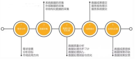 一個(gè)數(shù)據(jù)分析小白，要如何對(duì)產(chǎn)品進(jìn)行分析？
