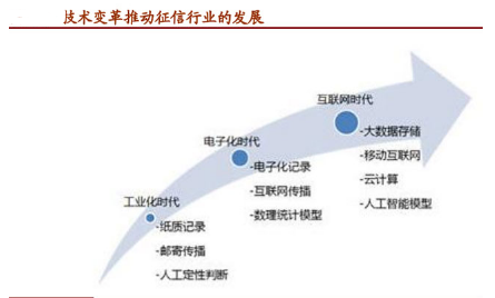 大數(shù)據(jù)時(shí)代,你熟悉這幾種互聯(lián)網(wǎng)征信的模式嗎