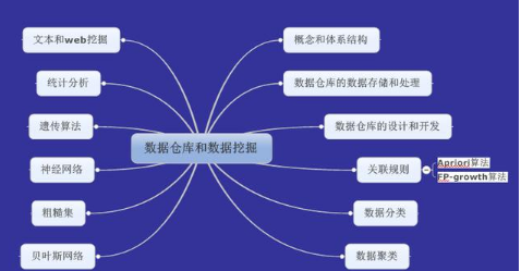  數(shù)據(jù)倉庫 及其技術(shù)的應(yīng)用