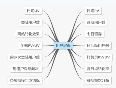 電商運(yùn)營基本知識(shí)與常見的數(shù)據(jù)分析要素