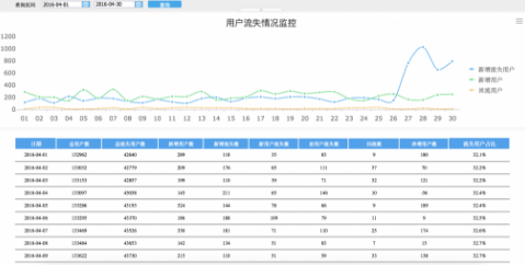 關(guān)于用戶流失，數(shù)據(jù)分析可以挽回一線生機(jī)