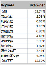 用數(shù)據(jù)分析來設(shè)計(jì)頁面