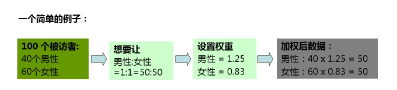 調(diào)查數(shù)據(jù)的加權(quán)處理技術(shù)