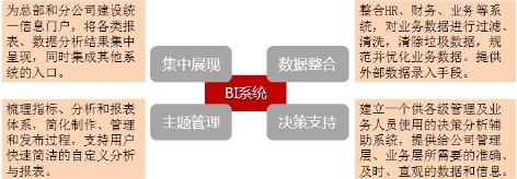BI系統(tǒng)應(yīng)用組織思路和數(shù)據(jù)分析模式