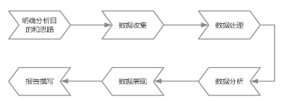 做數(shù)據(jù)分析時(shí)，你的方法論是什么