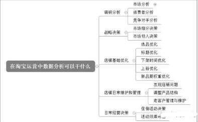 數(shù)據(jù)分析在淘寶運(yùn)營中都可以干什么