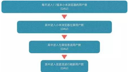 產(chǎn)品經(jīng)理工作中所需的數(shù)據(jù)分析能力