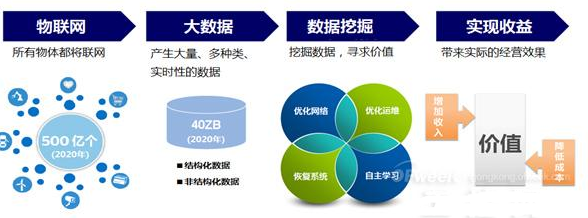 工業(yè)大數(shù)據(jù)的真正意義和價值