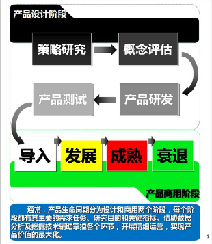 貫穿整個(gè)產(chǎn)品生命周期的業(yè)務(wù)數(shù)據(jù)挖掘