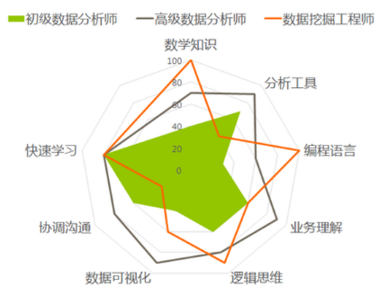 數(shù)據(jù)分析師的能力和工具體系