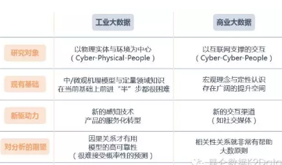 工業(yè)大數據分析的誤區(qū)與建議