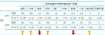 實(shí)例講解調(diào)查問(wèn)卷SPSS分析：休閑服的購(gòu)買因素分析
