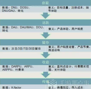 游戲數(shù)據(jù)分析基本思路與方法