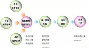數(shù)據(jù)分析知識，會員分析的基本方法